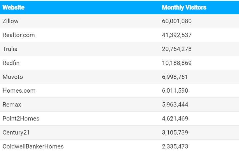 Here's a table with the top 10 real estate websites' traffic: