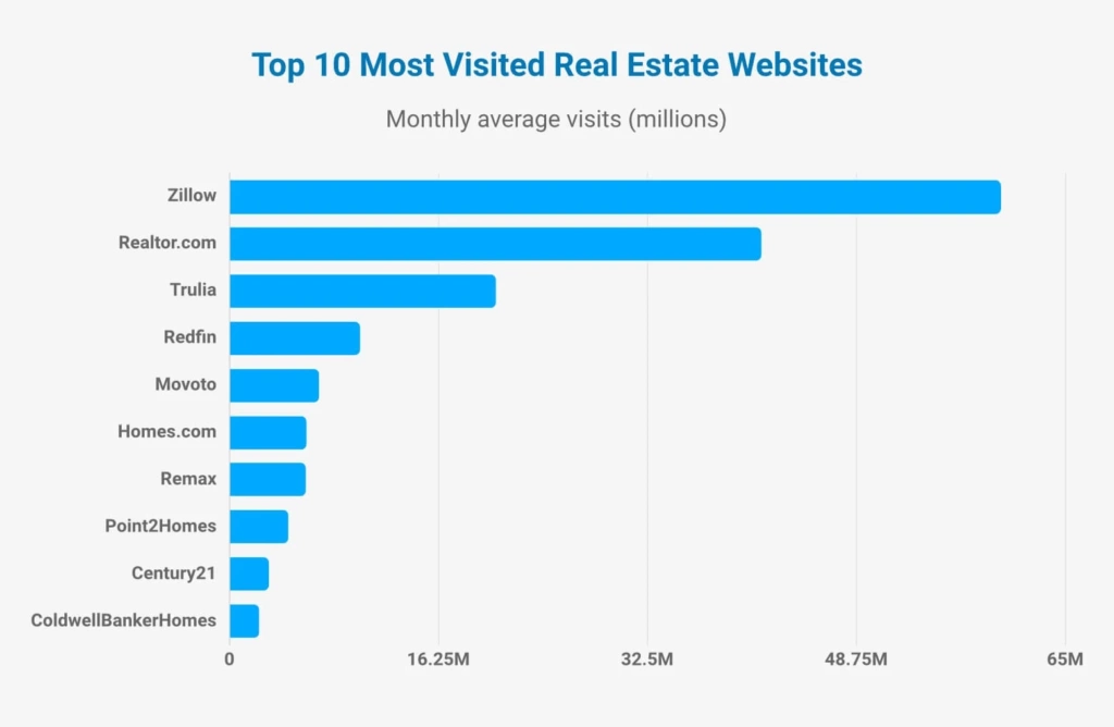 Real Estate Website Statistics