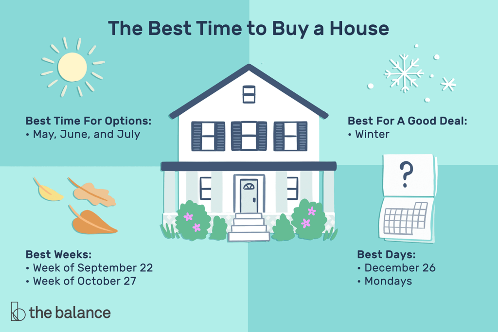 Best time to buy a commercial real estate or house