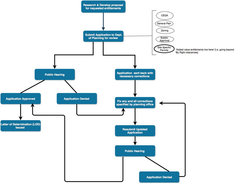 Entitlement Process Flow Chart